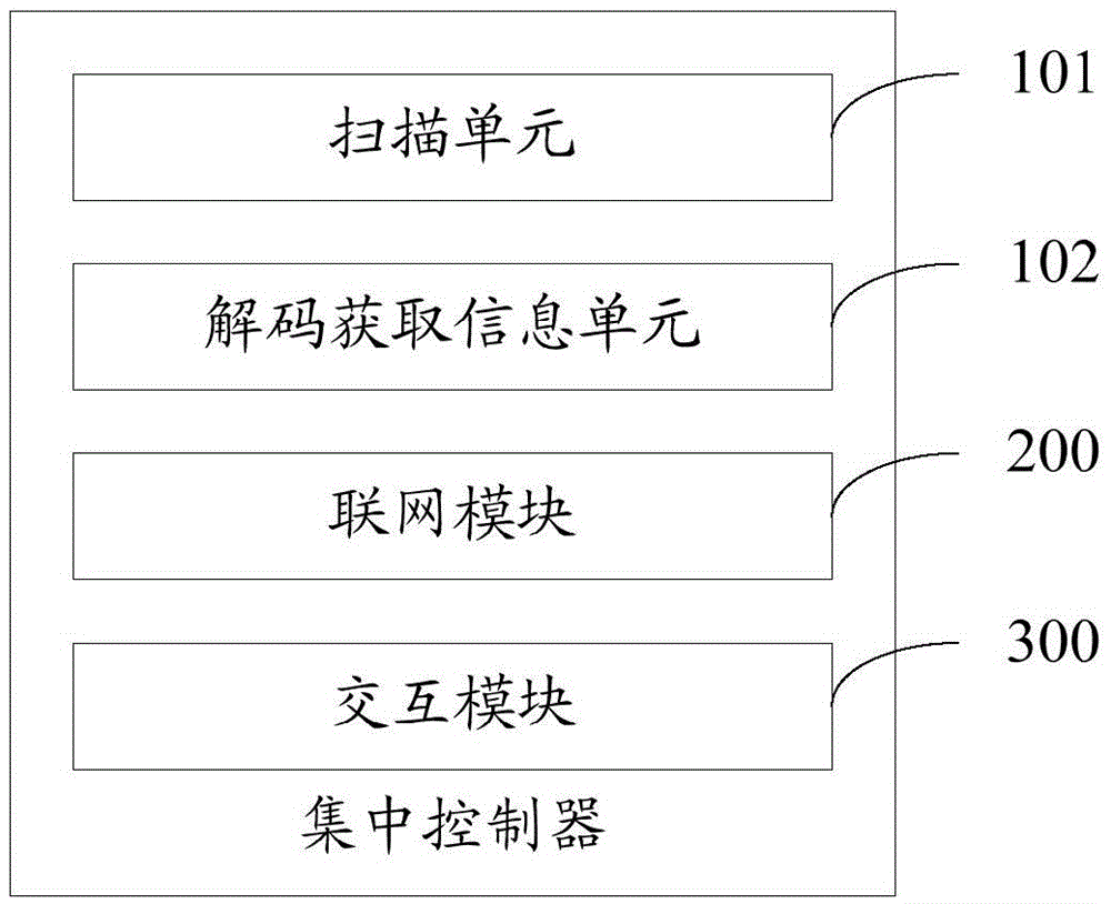 Centralized controller, control method of home equipment and smart home system