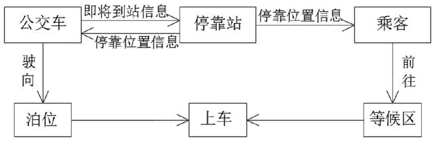 Bus station-arrival parking berth allocation and passenger guidance method and smart bus station thereof