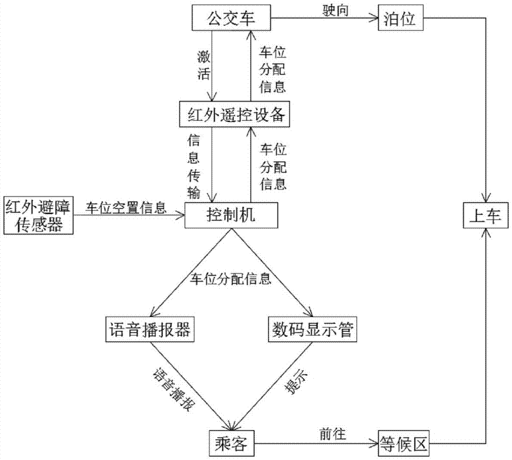 Bus station-arrival parking berth allocation and passenger guidance method and smart bus station thereof