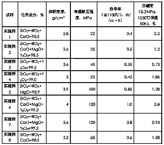 High-purity zirconia insulating refractory product