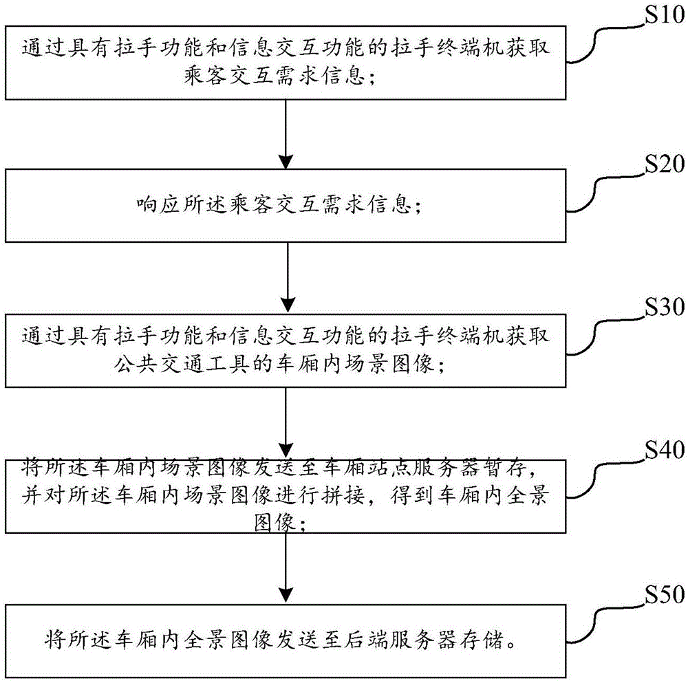 Public transport intelligent interaction method