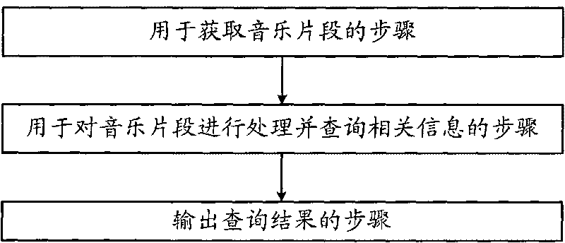 Method for processing music fragment to obtain song information by using mobile phone and mobile phone thereof