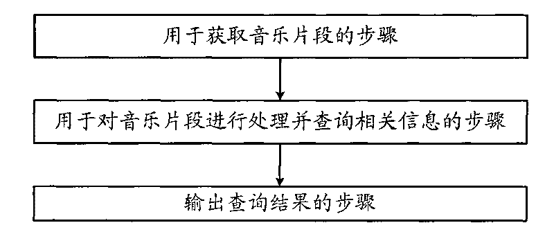 Method for processing music fragment to obtain song information by using mobile phone and mobile phone thereof