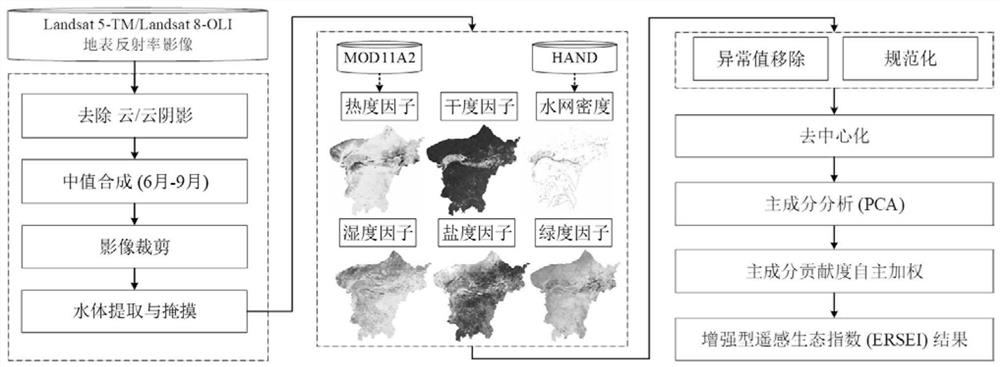 Multi-factor integrated arid region ecological environment remote sensing monitoring method