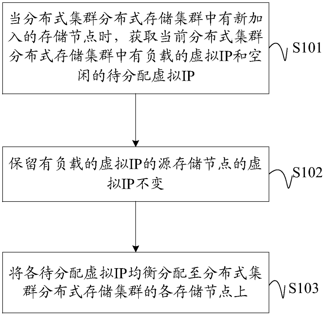 CTDB virtual IP equalization allocation method, device and equipment, and medium