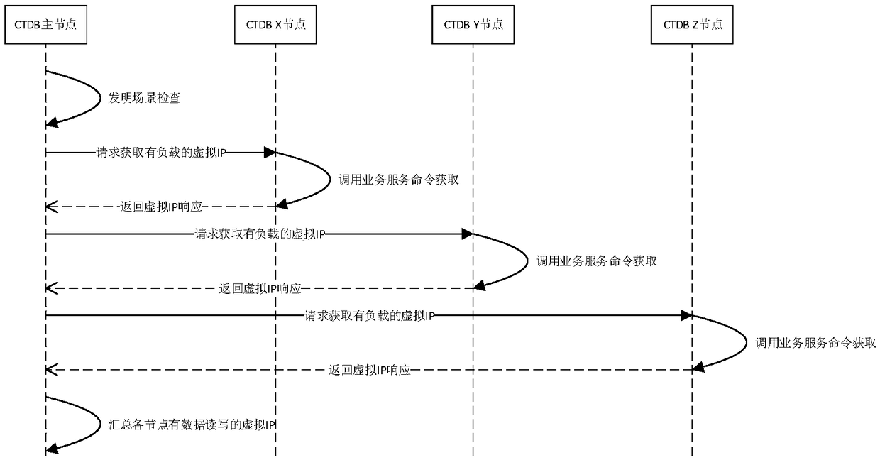 CTDB virtual IP equalization allocation method, device and equipment, and medium