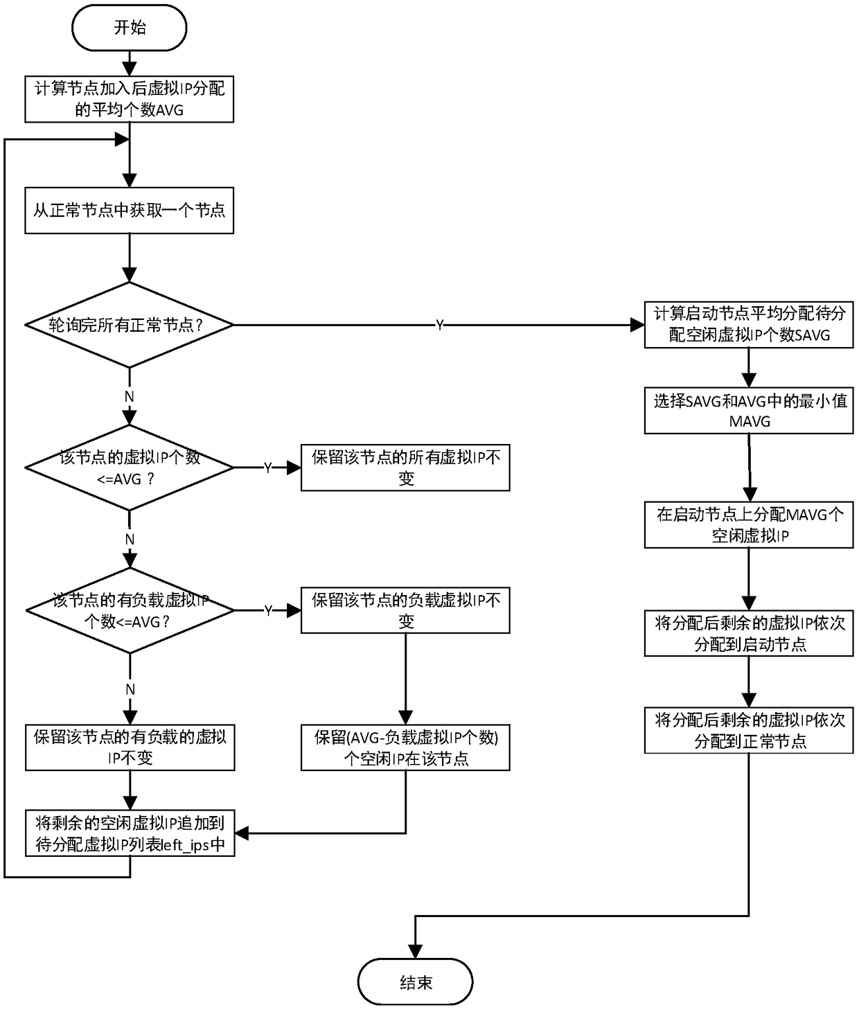 CTDB virtual IP equalization allocation method, device and equipment, and medium