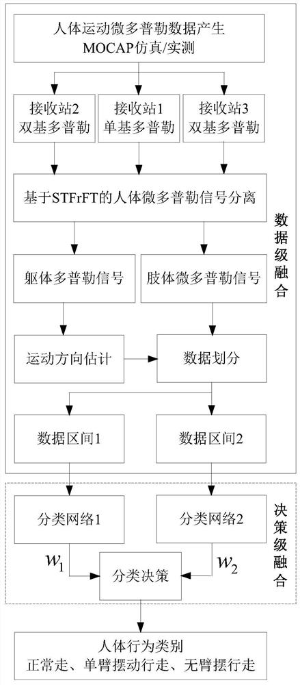 Human behavior classification method based on multi-station radar micro Doppler motion direction finding