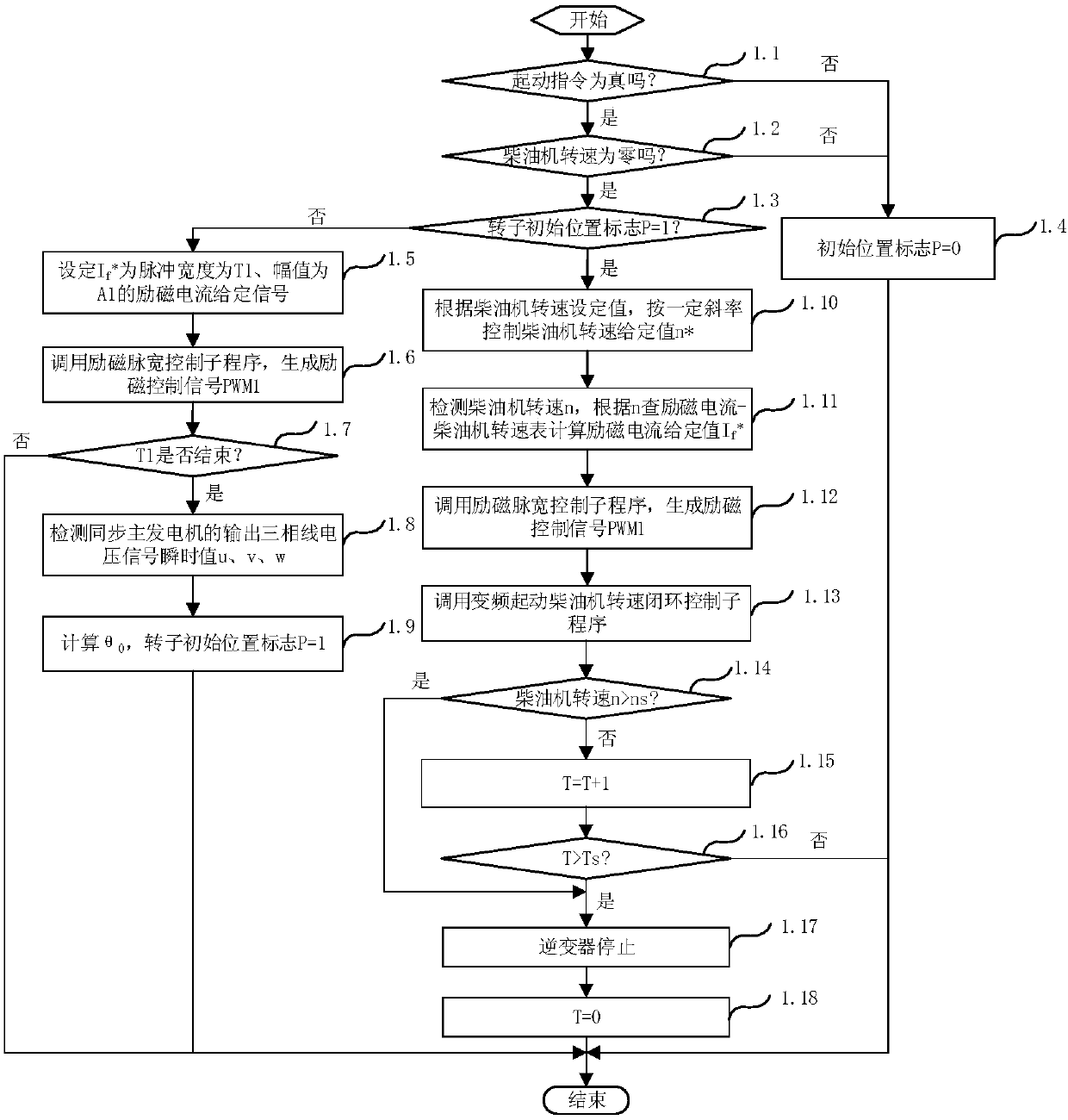 Diesel engine frequency conversion starting method and diesel generating set and locomotive