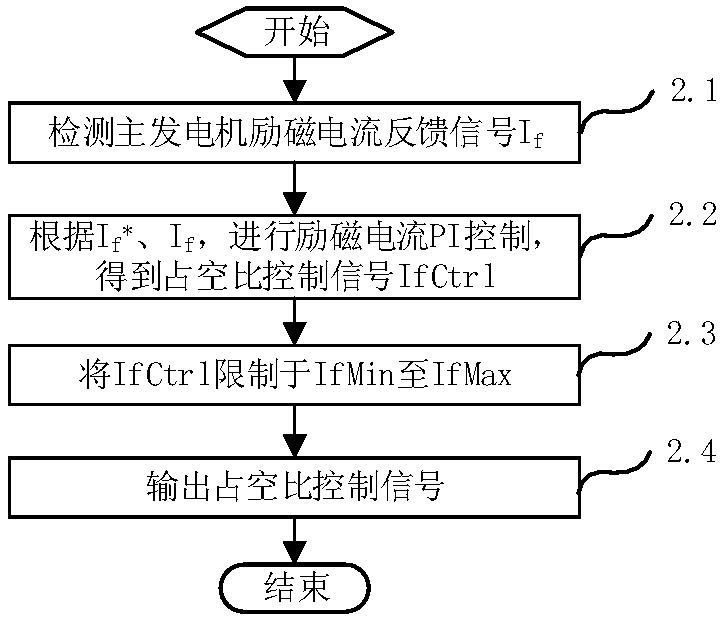 Diesel engine frequency conversion starting method and diesel generating set and locomotive