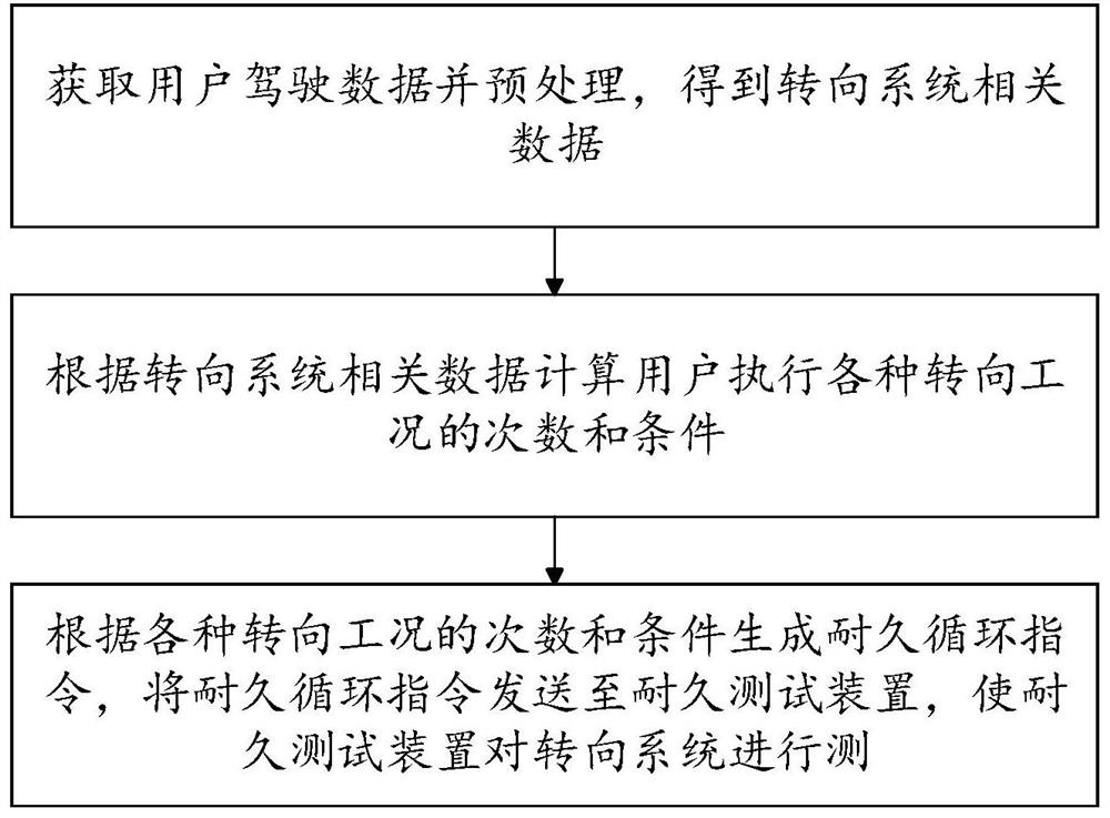 Steering system endurance test control method and device, storage medium and system