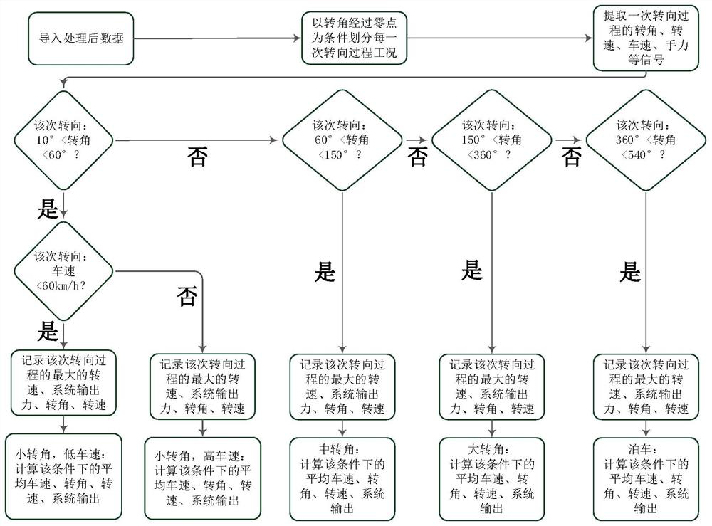 Steering system endurance test control method and device, storage medium and system