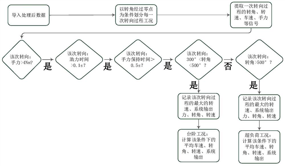 Steering system endurance test control method and device, storage medium and system