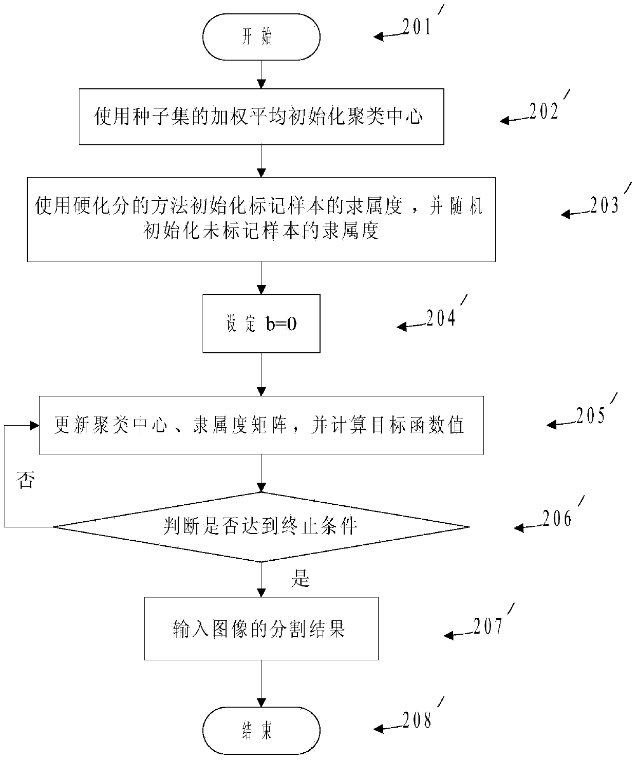 Image segmentation method adopting semi-supervised RFLICM (Robust Fuzzy Local Information C-Means) clustering on basis of seed set