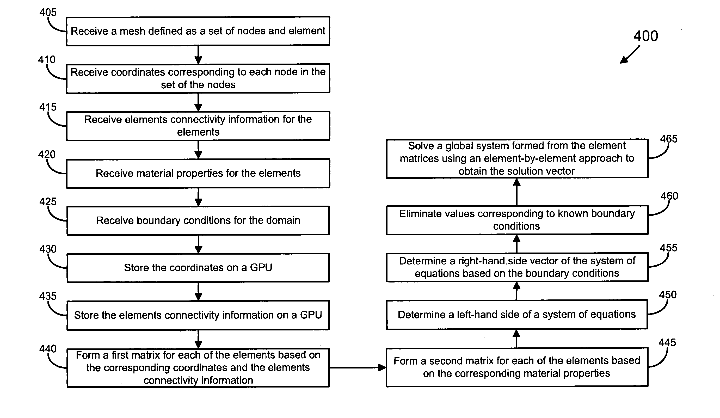 GPU-based Finite Element