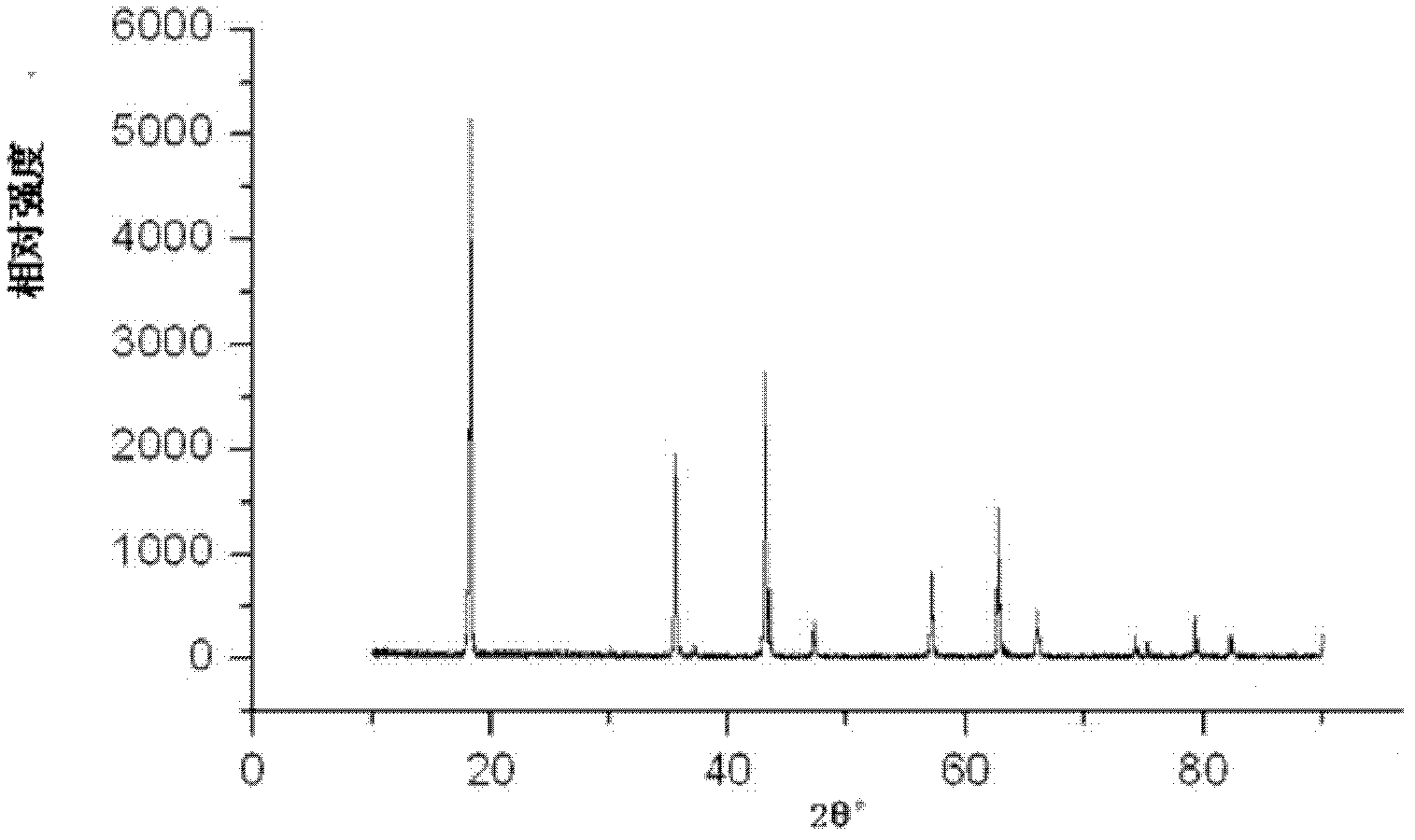 Lithium ion battery cathode material and method for preparing same