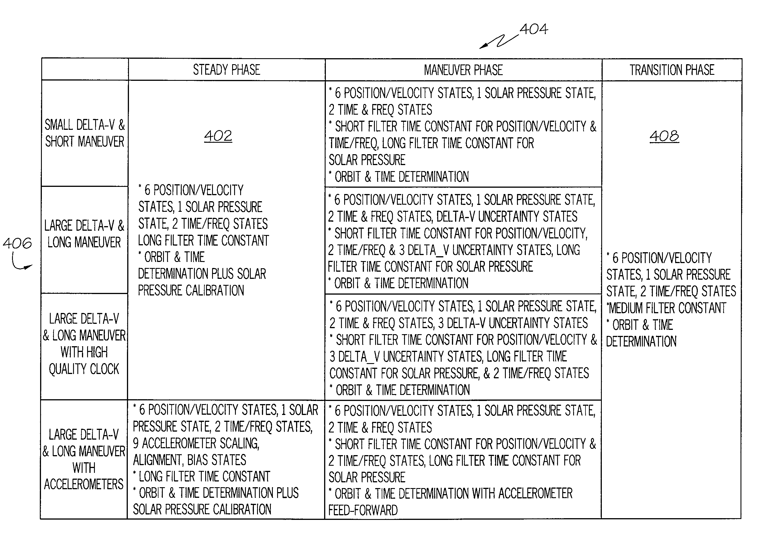 GPS based orbit determination of a spacecraft in the presence of thruster maneuvers