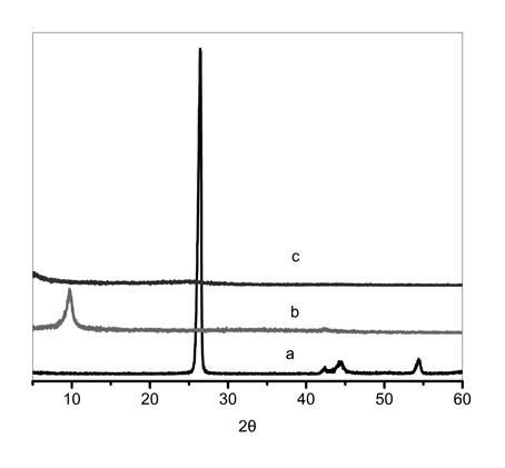 Preparation method of graphene