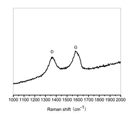 Preparation method of graphene