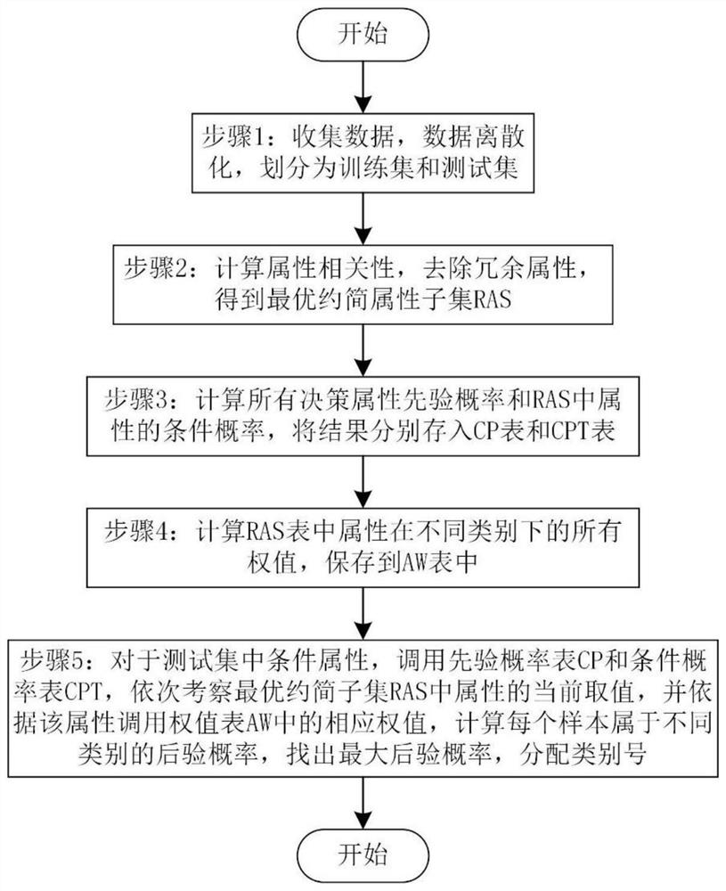 Transformer fault diagnosis method based on weighted and selective naive Bayes