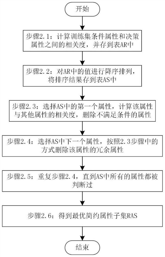 Transformer fault diagnosis method based on weighted and selective naive Bayes