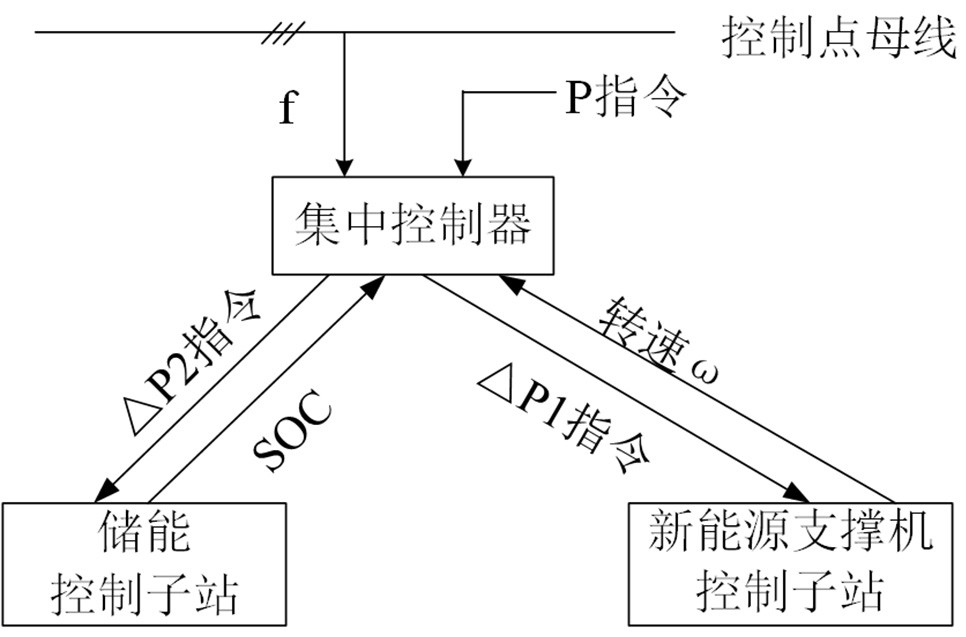 Frequency modulation method based on new energy supporting machine and energy storage device and new energy station