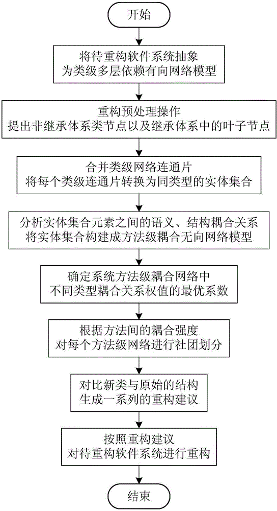 Object software oriented automatic refactoring method