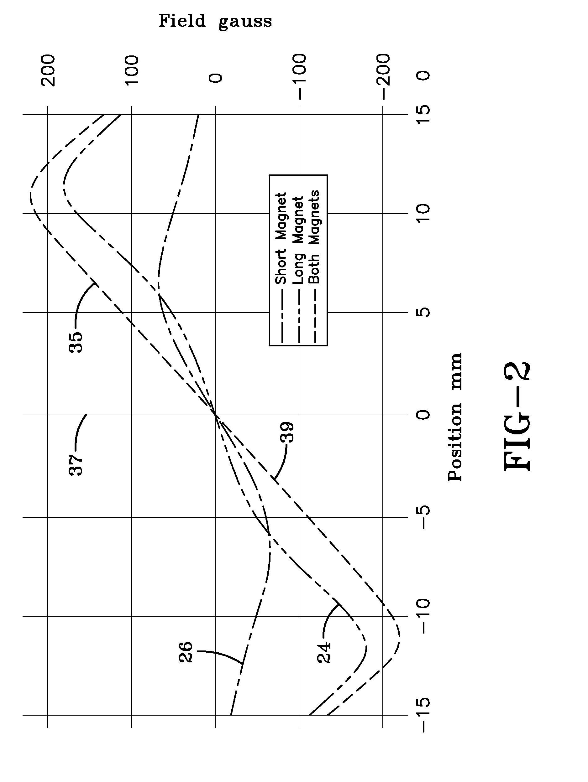 Temperature tolerant magnetic linear displacement sensor