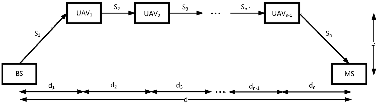 Relay node distribution method in unmanned aerial vehicle (UAV) relay multi-hop communication system