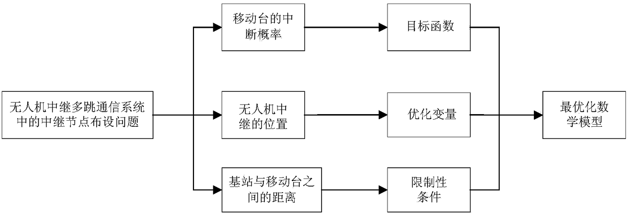 Relay node distribution method in unmanned aerial vehicle (UAV) relay multi-hop communication system