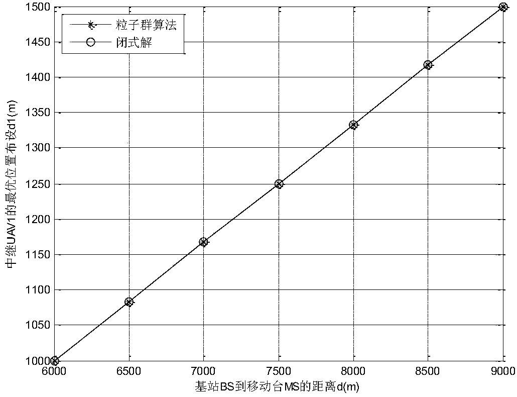 Relay node distribution method in unmanned aerial vehicle (UAV) relay multi-hop communication system