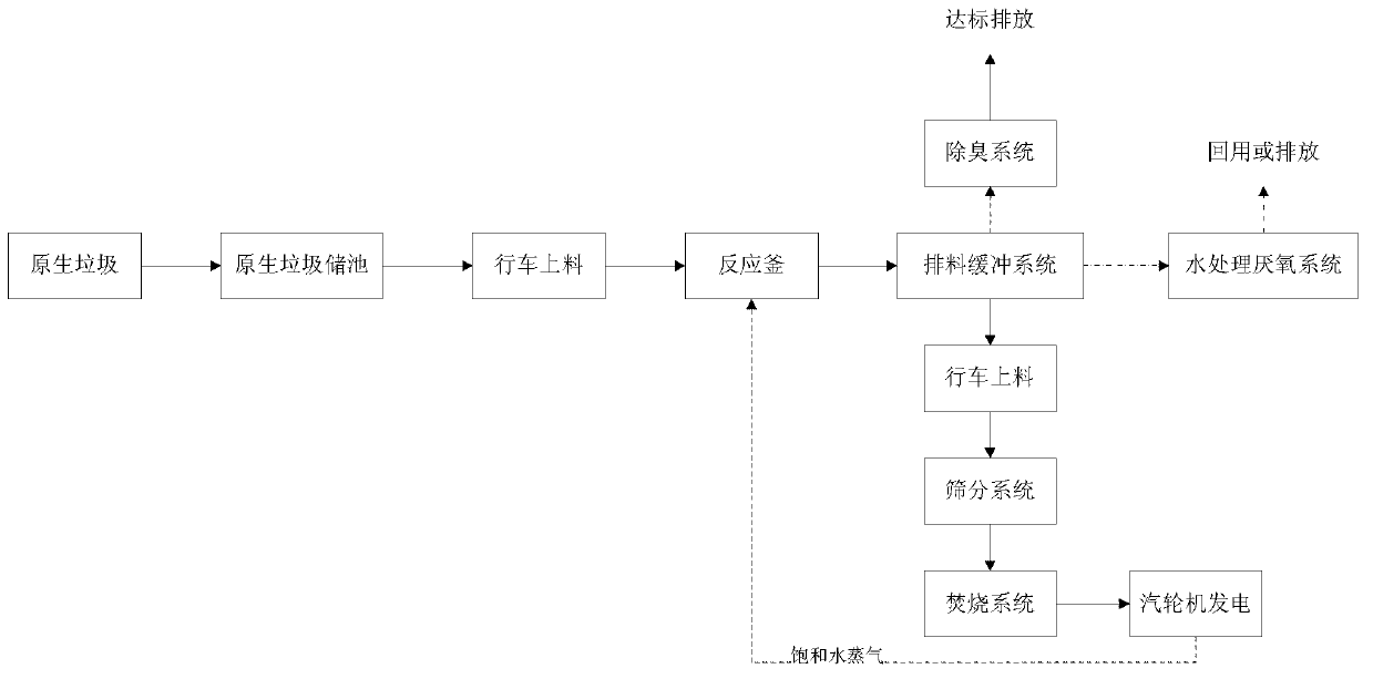 High temperature and high pressure steam dehydration system and method for household garbage