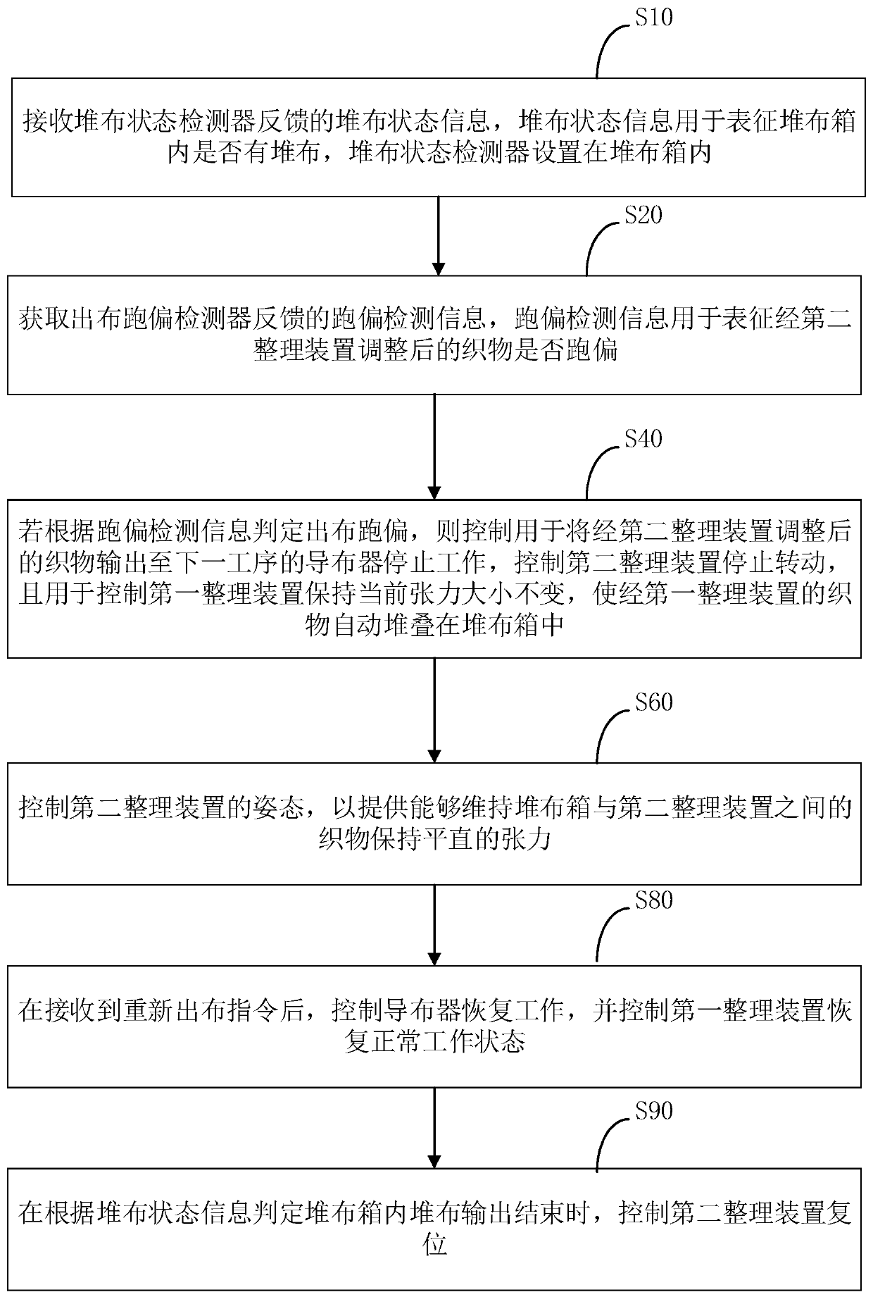 System, method and device for automatic fabric stacking control of fabric discharge deviation