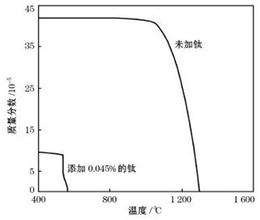 A method for improving the surface quality of boron-containing steel continuous casting slab