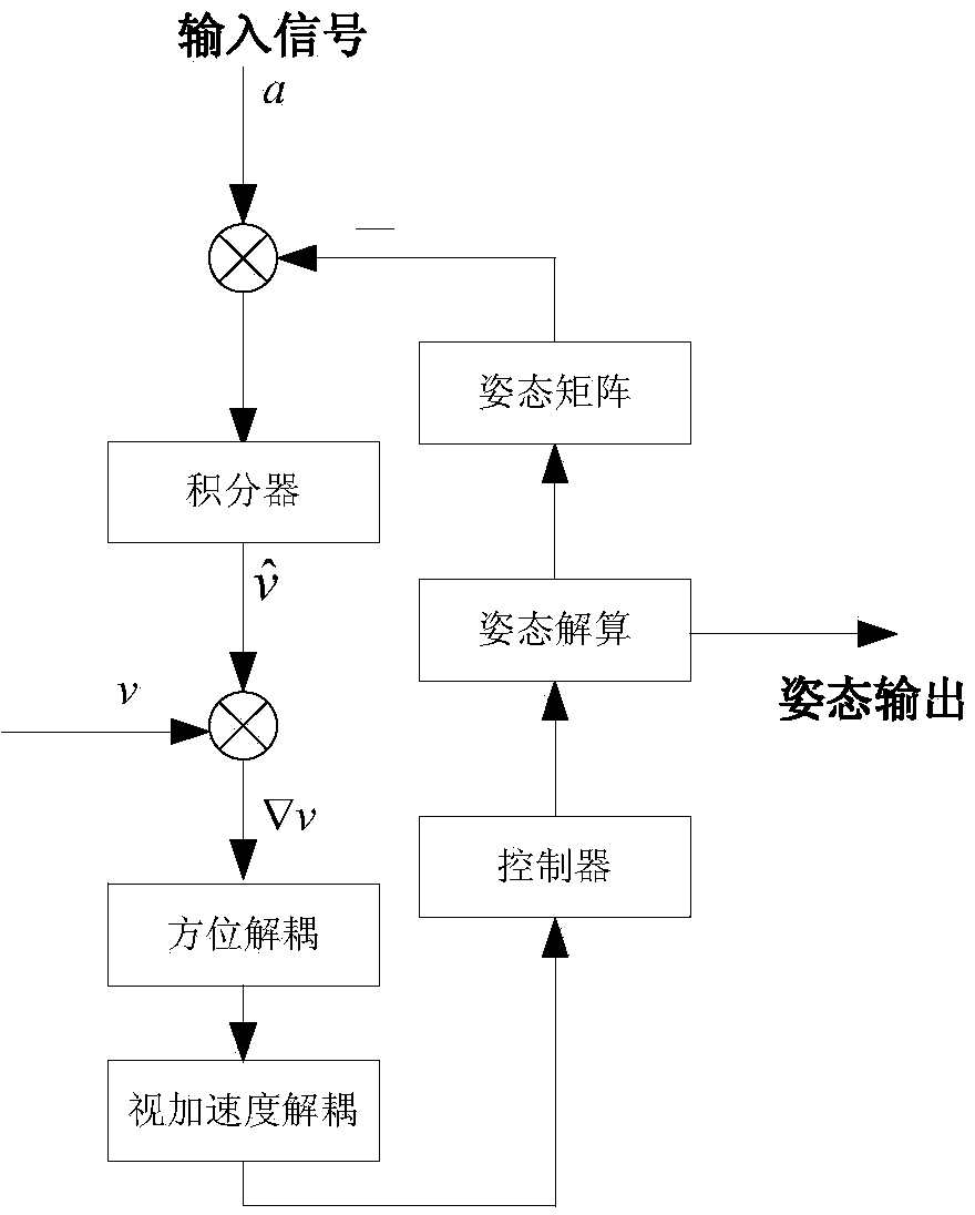 External measured speed information-based horizontal attitude error correction method for SINS (serial inertial navigation system)