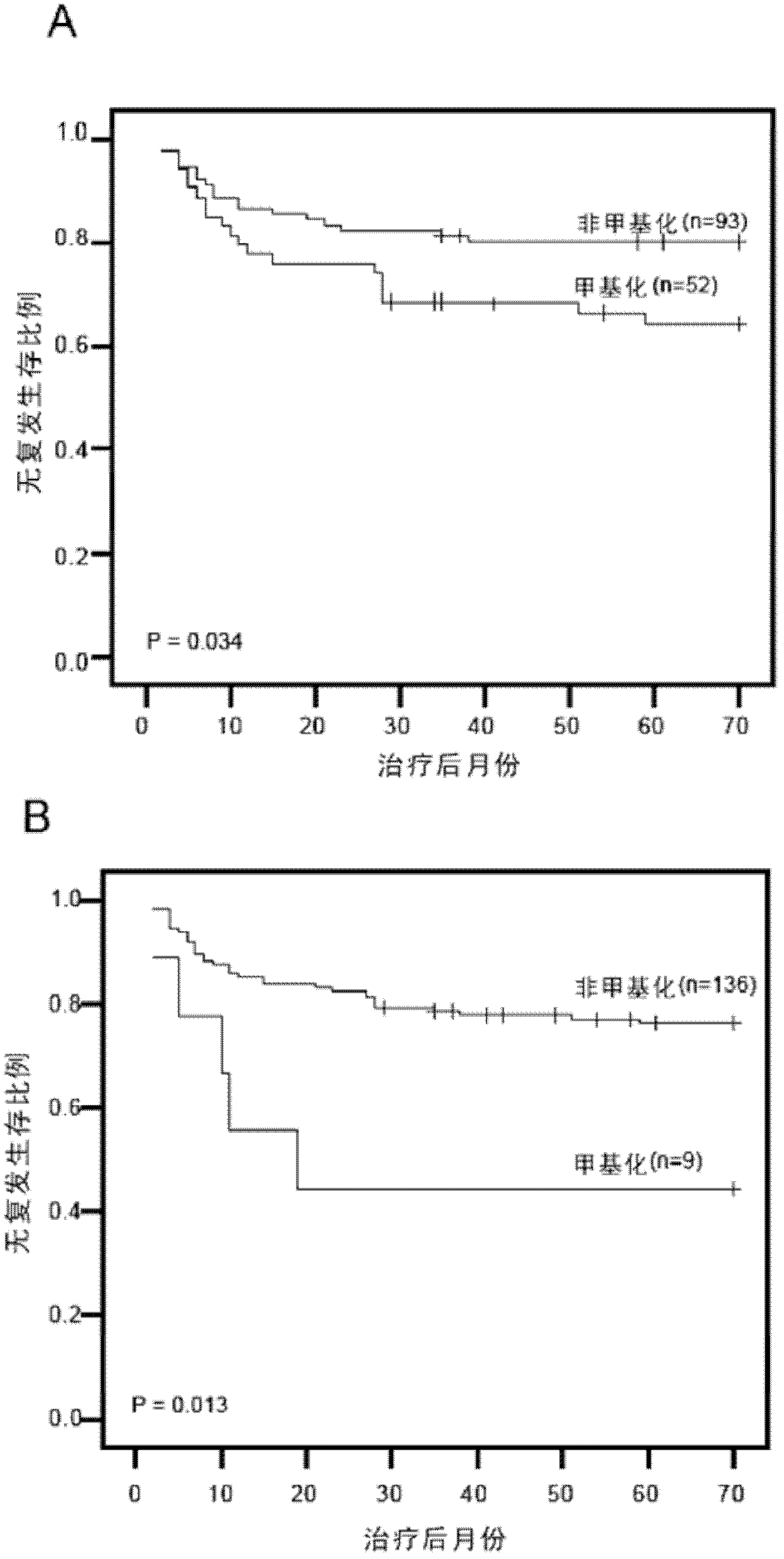 Urine-based method and kit for diagnosing relapse risk of bladder cancer patient