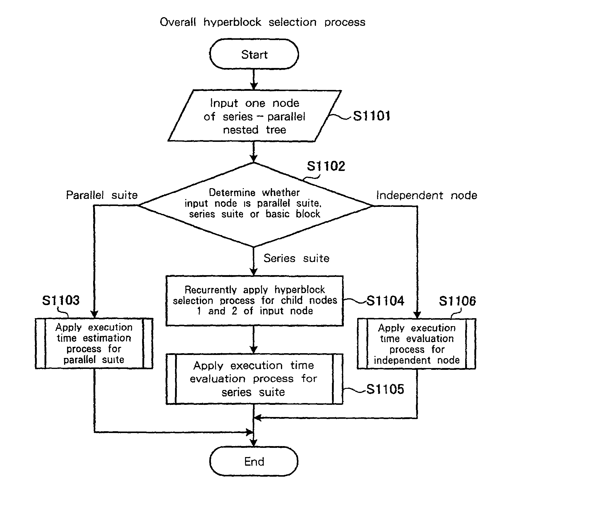 Program optimization method, and compiler using the same