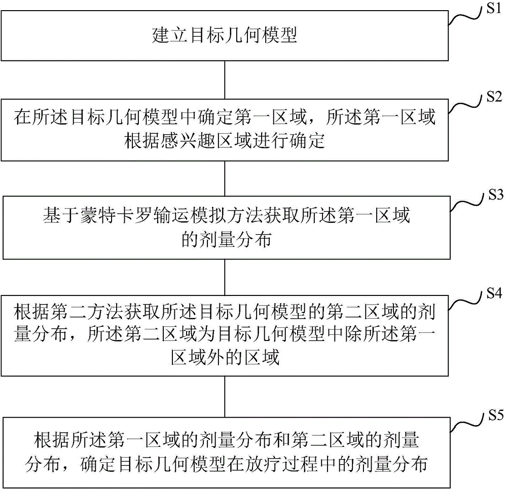 Dose distribution determination method and device