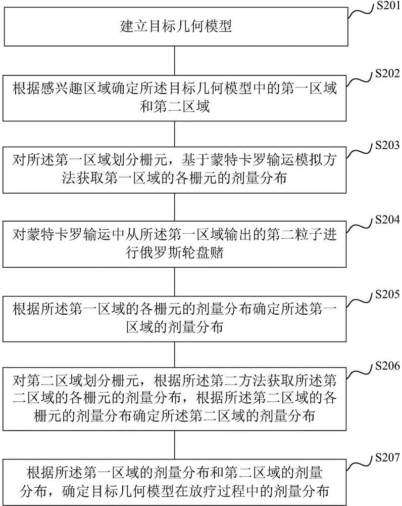 Dose distribution determination method and device