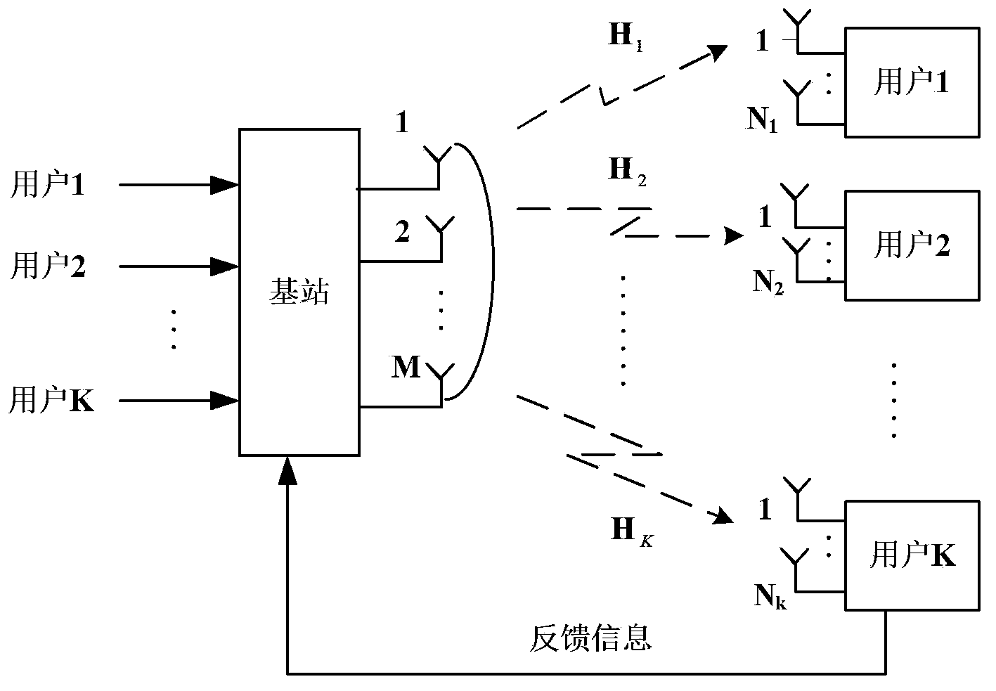 Continuous pre-coding and user selection united algorithm for multi-user MIMO (Multiple-Input Multiple-Output) broadcast channel