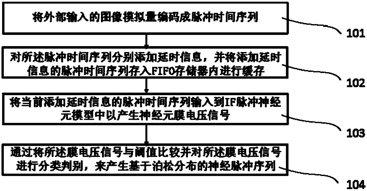 Image classification method and device based on pulse neural network