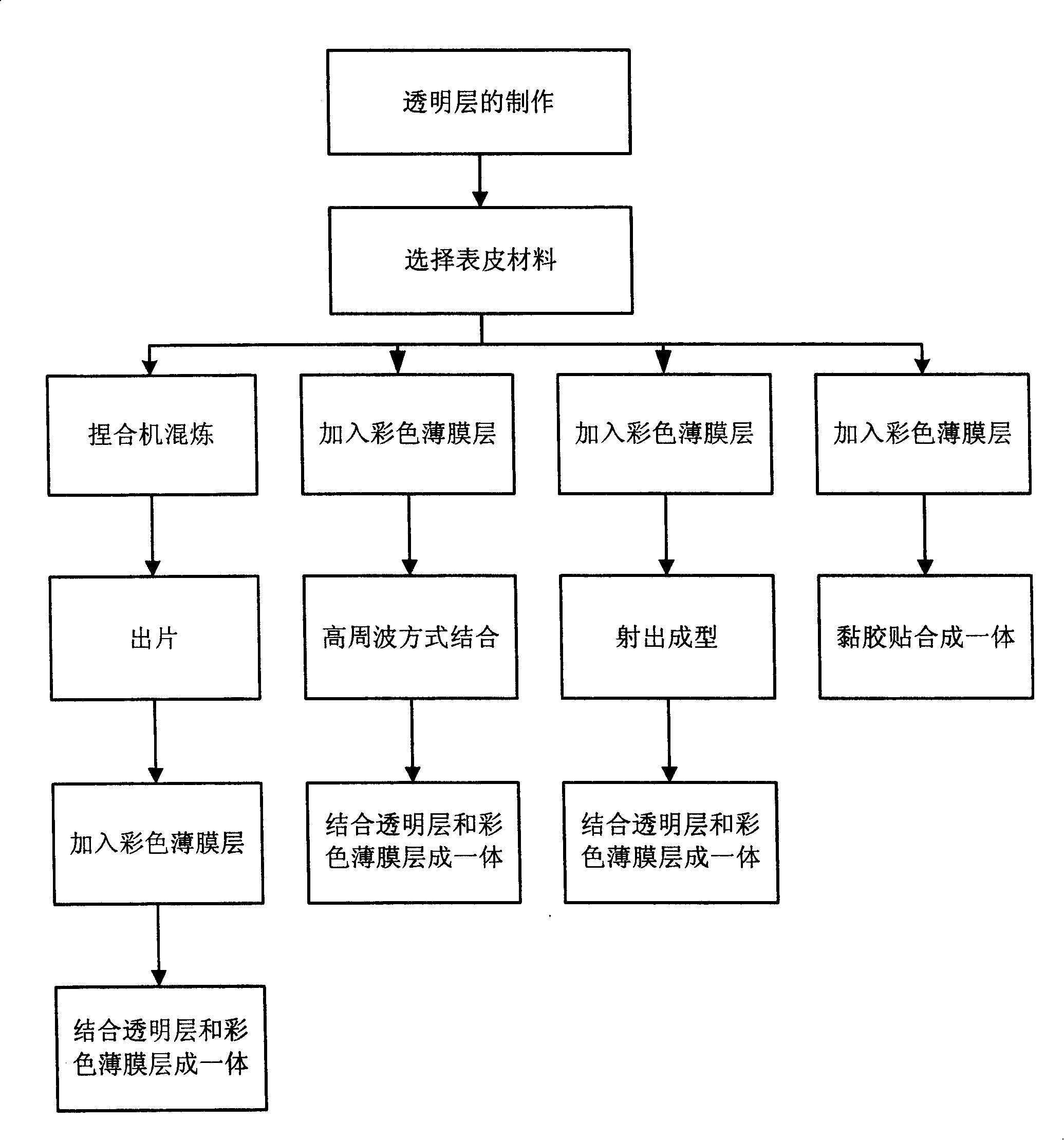 Method for preparing colourful complex leather material