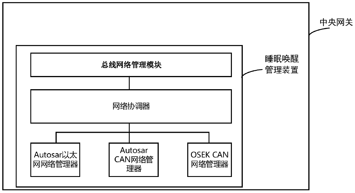 Sleep and wake-up method for in-vehicle hybrid network including vehicle-mounted Ethernet