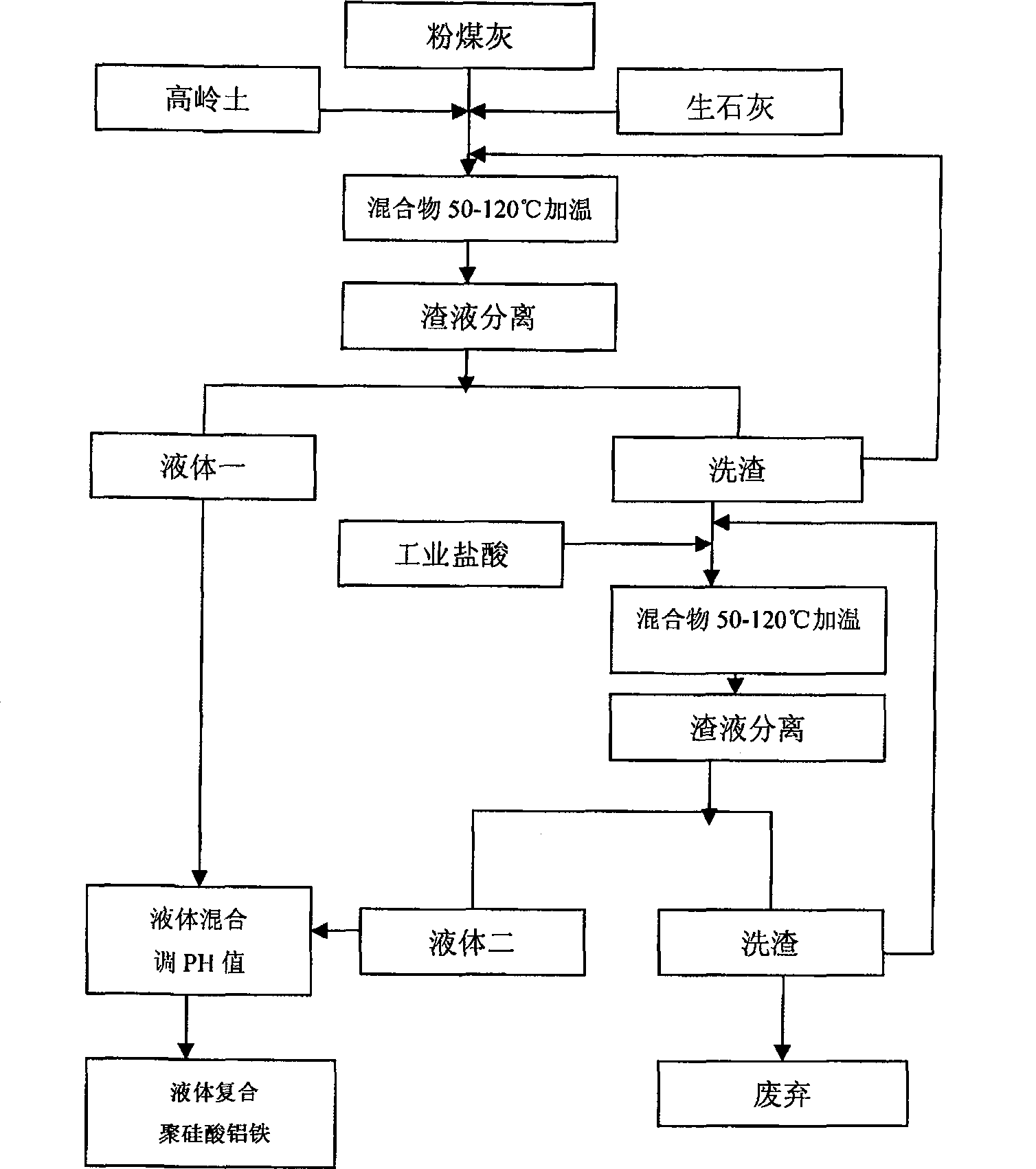 Method for producing highly-effective compound polysilicate aluminum and ferric flocculant by coal ash and kaolinite