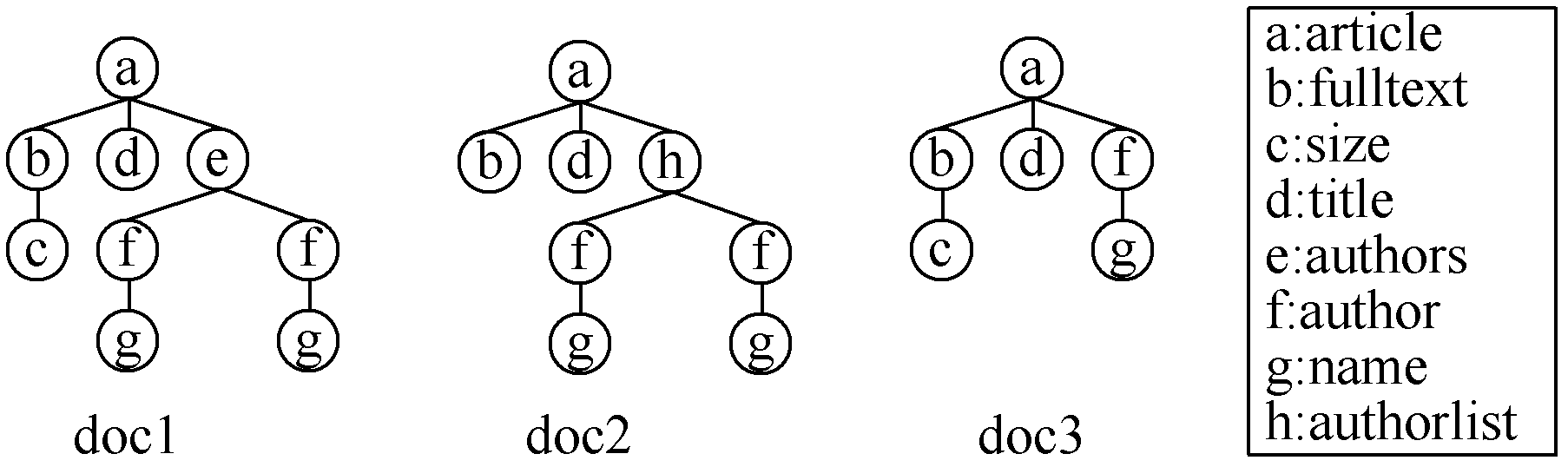 XML (Extensive Makeup Language) structural similarity measuring method based on frequency-associated tag sequence