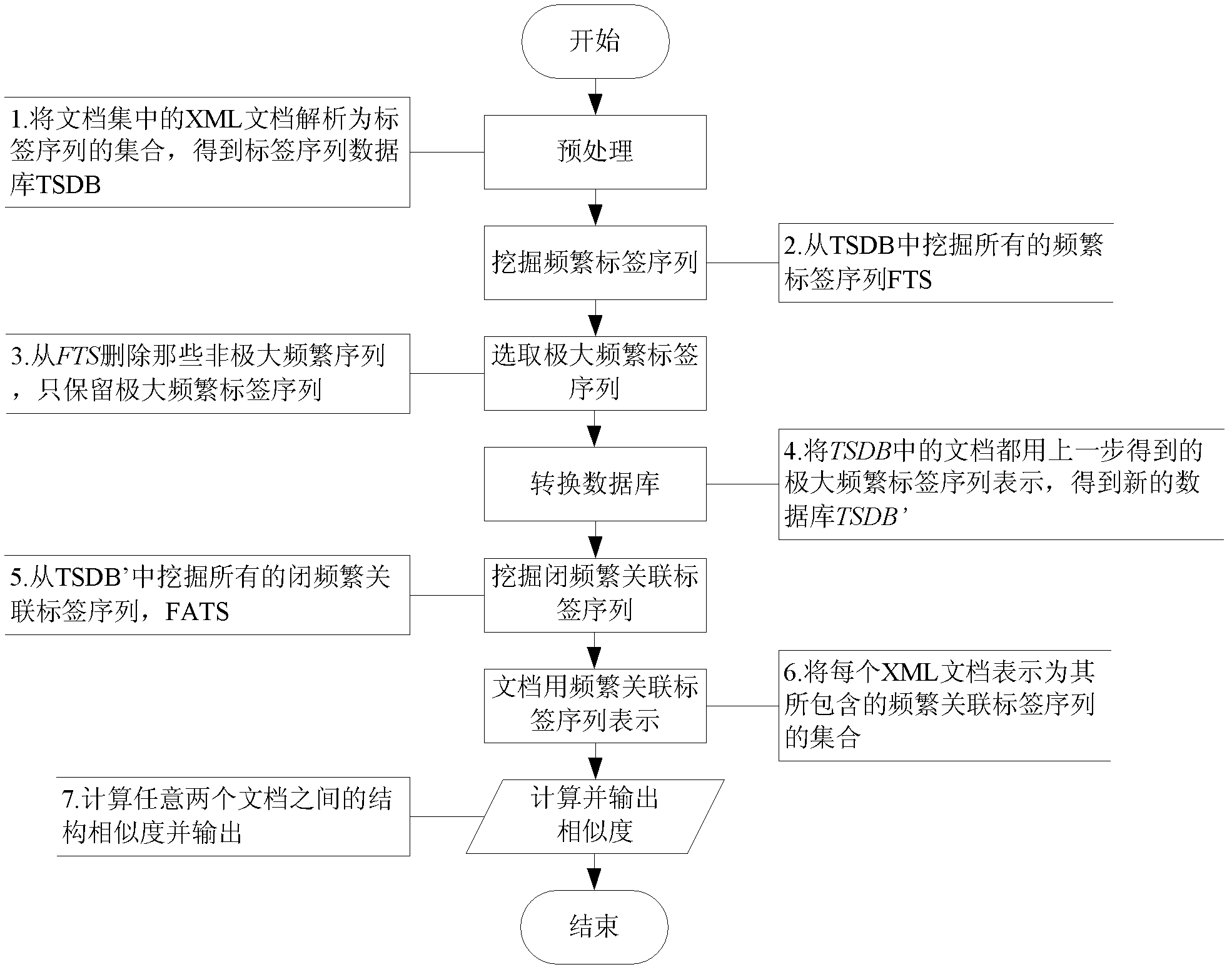 XML (Extensive Makeup Language) structural similarity measuring method based on frequency-associated tag sequence