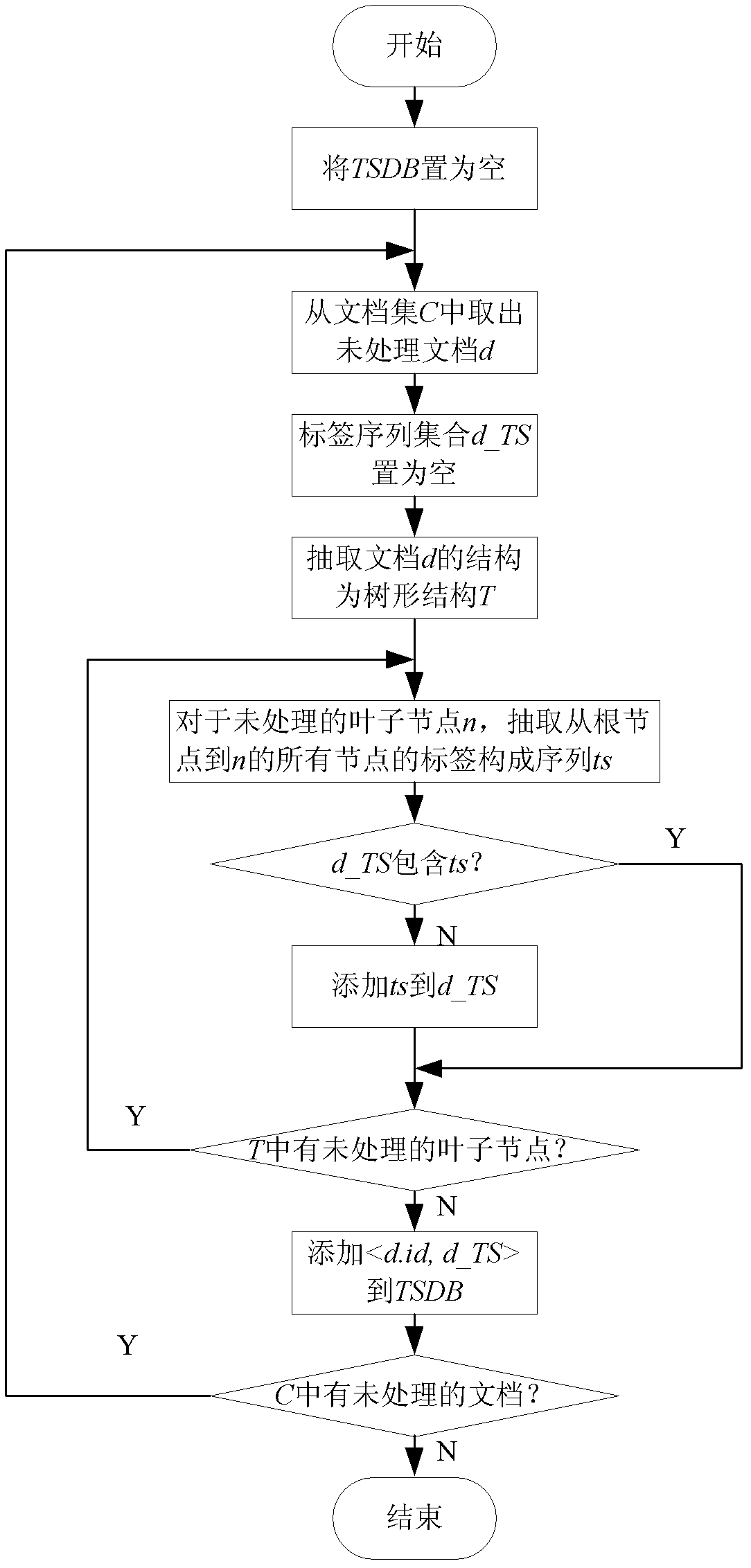 XML (Extensive Makeup Language) structural similarity measuring method based on frequency-associated tag sequence