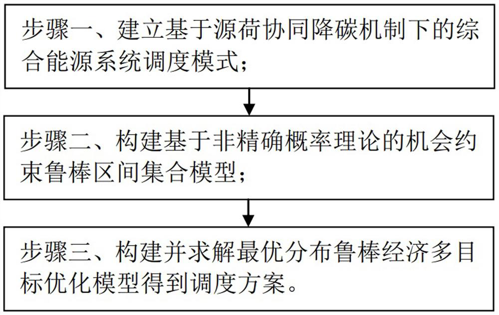 Comprehensive energy system optimal distribution robust economic dispatching method for source-load collaborative carbon reduction