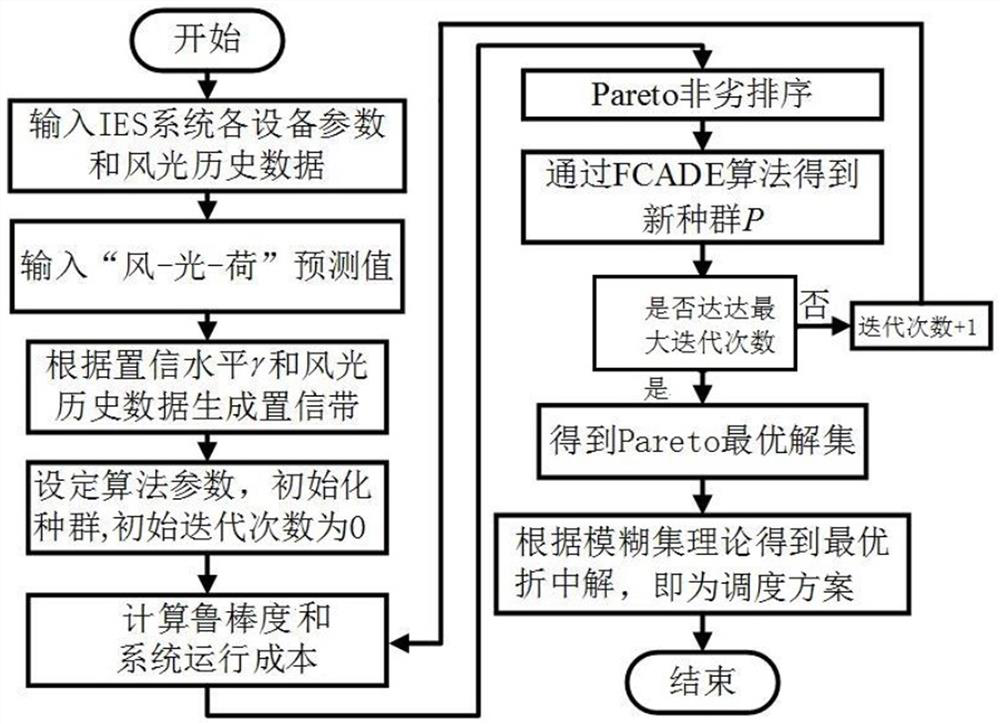 Comprehensive energy system optimal distribution robust economic dispatching method for source-load collaborative carbon reduction