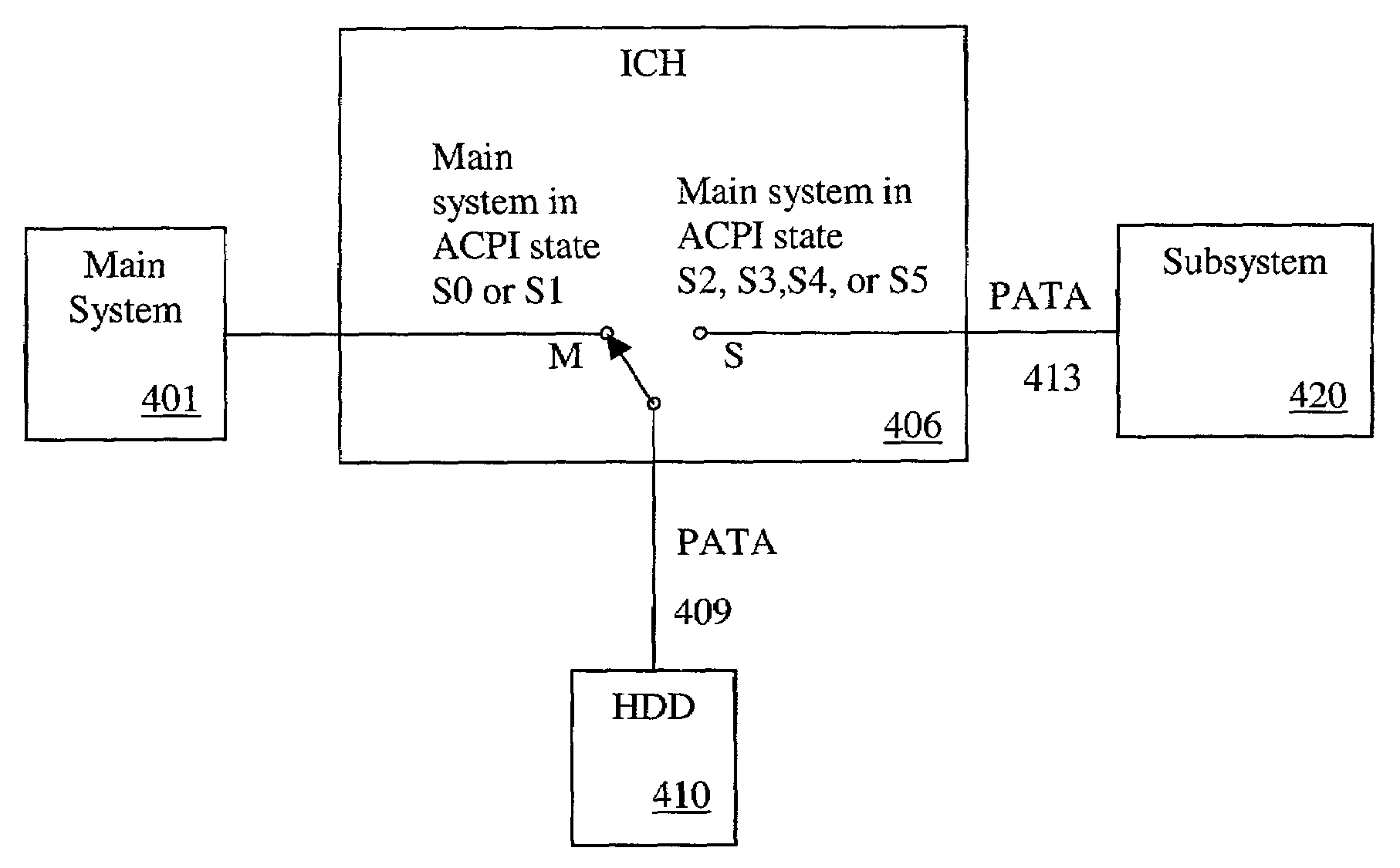 Method and apparatus facilitating direct access to a parallel ATA device by an autonomous subsystem